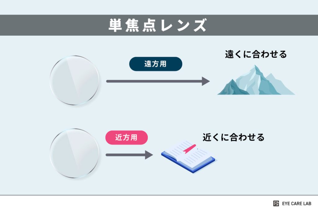 単焦点レンズ